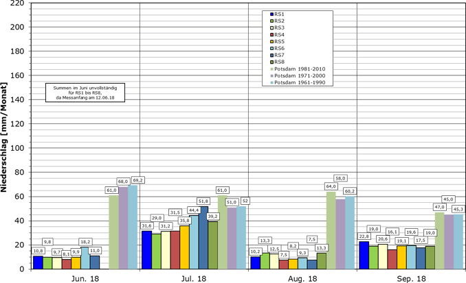Abbildung 2: Vergleich der gemessenen Monatssummen mit statistischen Werten