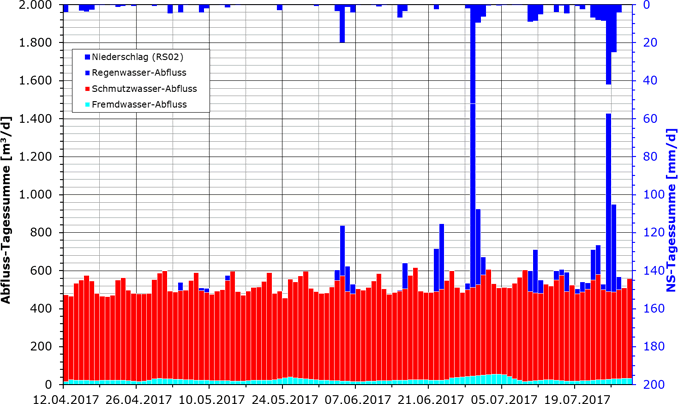 Abbildung 3: Auswertung der Trockenwetterabflüsse, Tagessummen