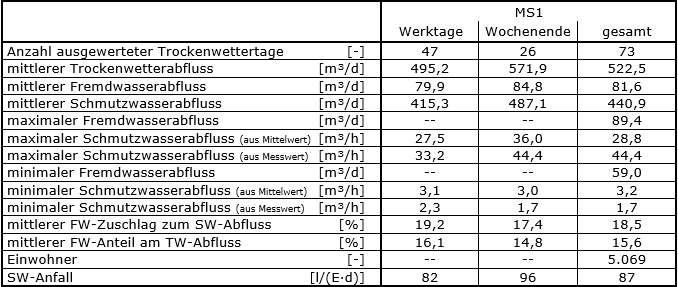 Tabelle 1: Auswertung der Trockenwetterabflüsse, Ergebnisse