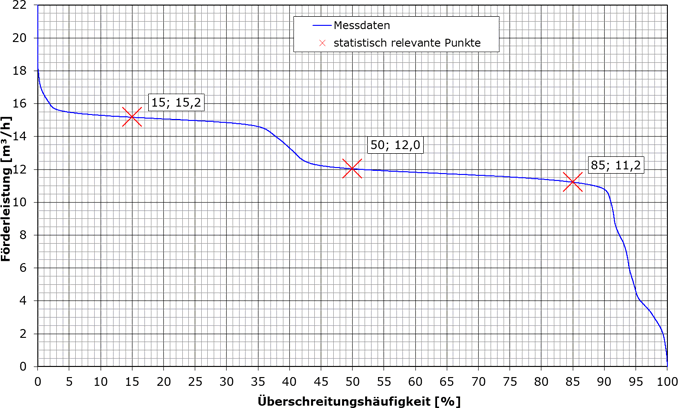 Abbildung 1: Überschreitungshäufigkeit der gemessenen Förderleistungen