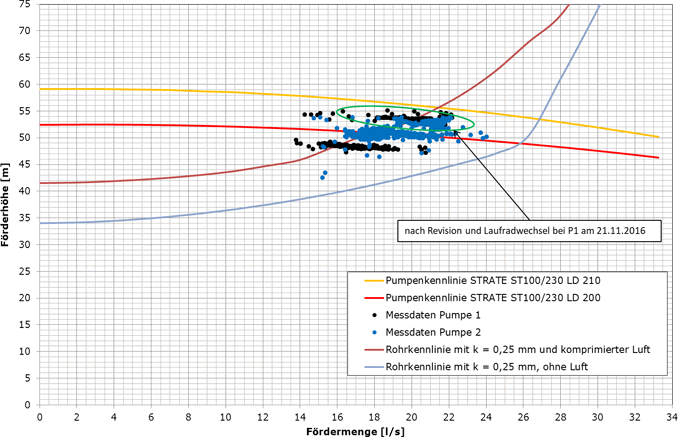 Abbildung 3: Auswertung von Druck- und Durchflussmessungen in einem Abwasserpumpwerk