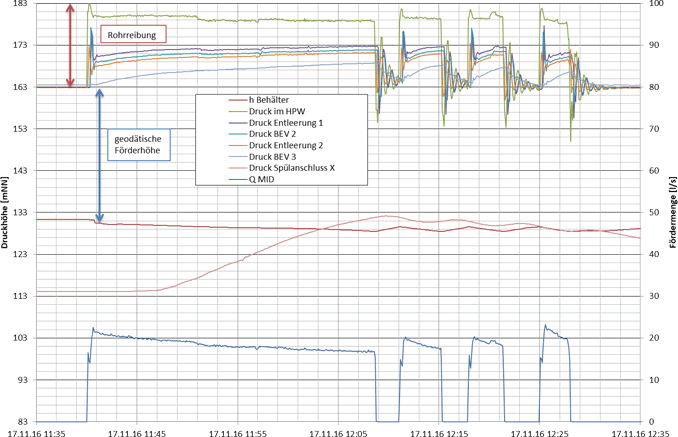 Abbildung 4: Druckverläufe und Fördermengen in einem Abwasserpumpwerk und nachfolgender Abwasserdruckleitung
