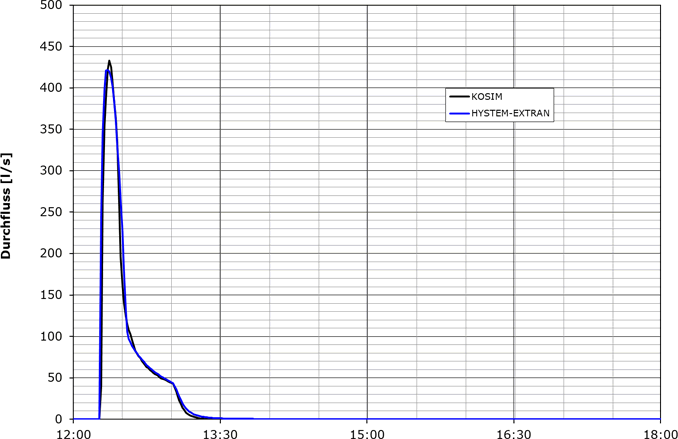 Abbildung 6: Kalibrierung der Abschlagsberechnung im Schmutzfrachtberechnungsprogramm (KOSIM)
